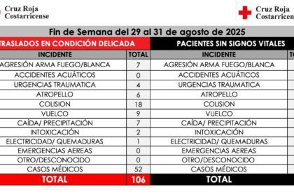 Cruz Roja Costarricense emergencias fin de semana agosto 2025