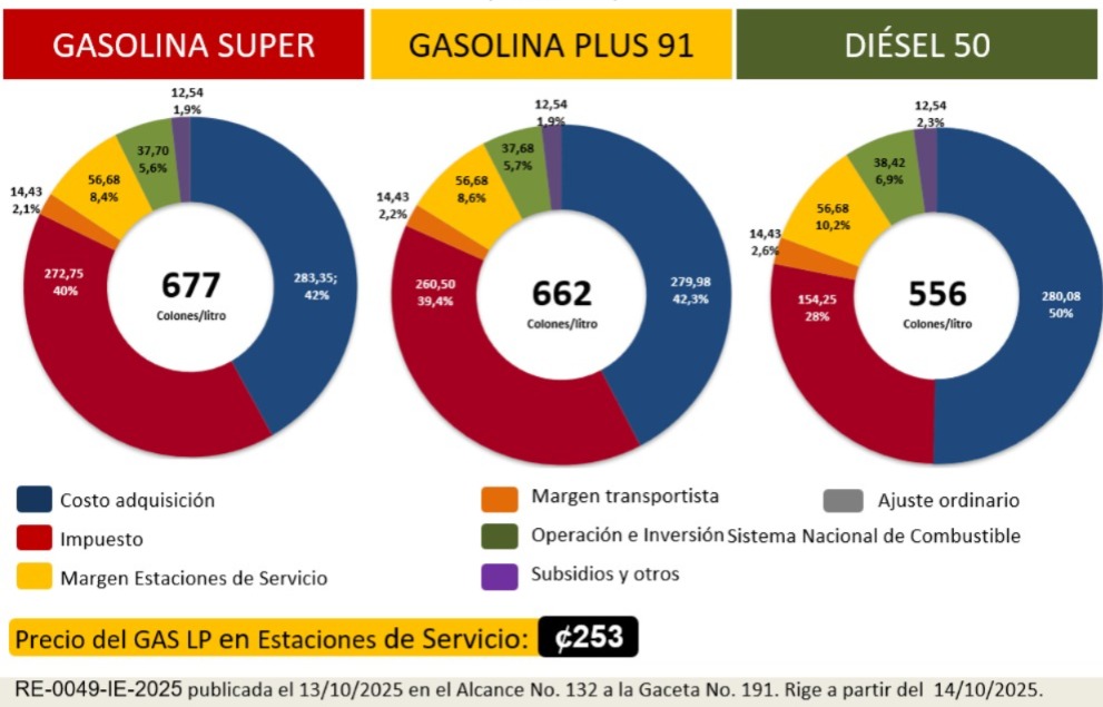 Estación de servicio muestra nuevos precios de combustibles en Costa Rica.
