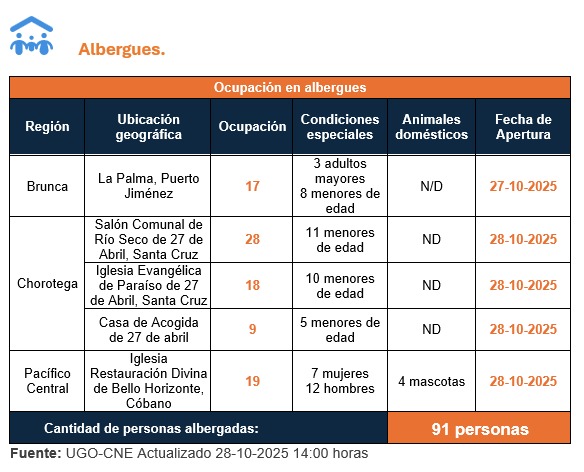 Huracán Melissa Costa Rica provoca inundaciones y mantiene albergues activos