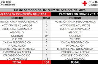 informe cruz roja costarricense incidentes octubre 2025