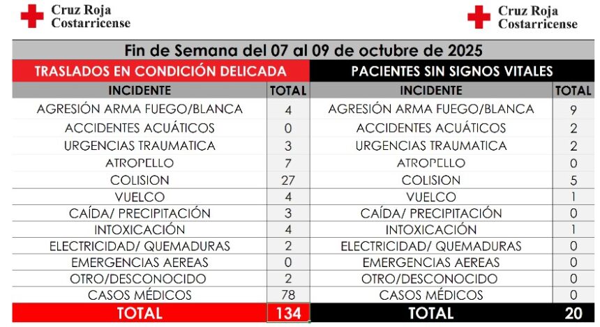 informe cruz roja costarricense incidentes octubre 2025