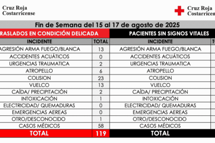 Cruz Roja Costa Rica atiende emergencias