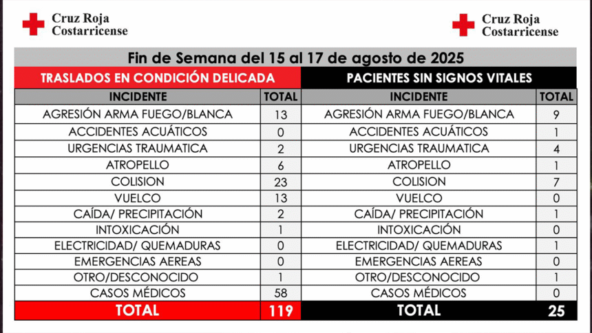 Cruz Roja Costa Rica atiende emergencias