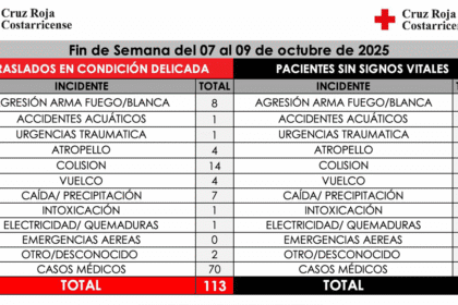 Emergencias del fin de semana en Costa Rica
