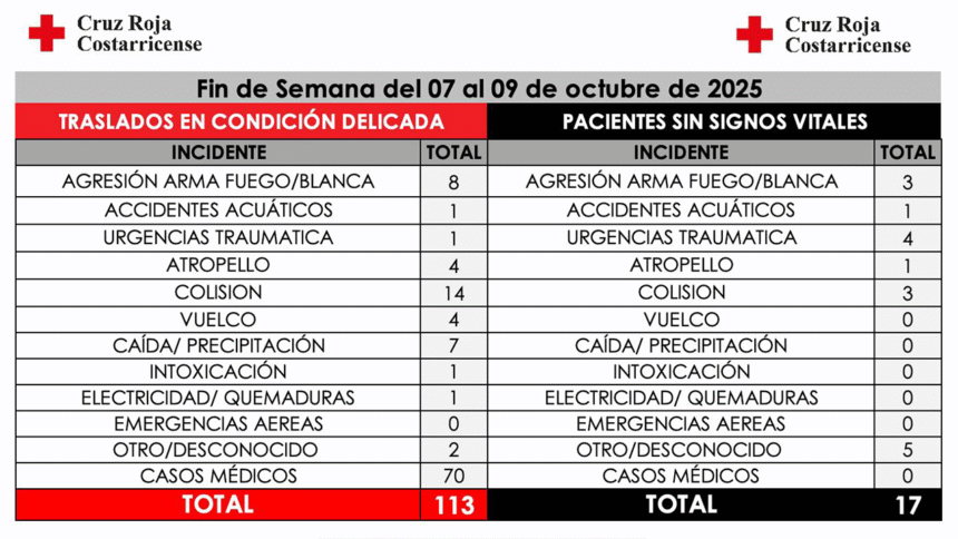 Emergencias del fin de semana en Costa Rica