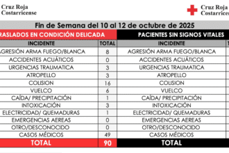 Unidades de Cruz Roja atendiendo emergencias durante el fin de semana lluvioso.