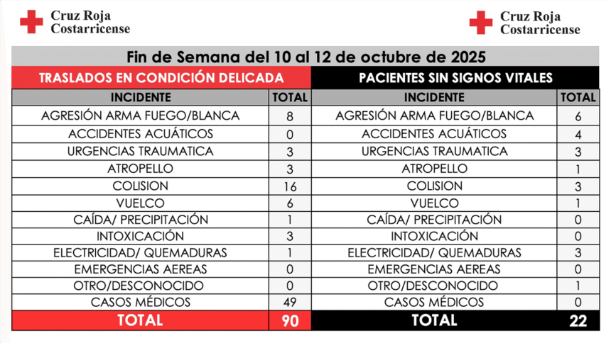 Unidades de Cruz Roja atendiendo emergencias durante el fin de semana lluvioso.