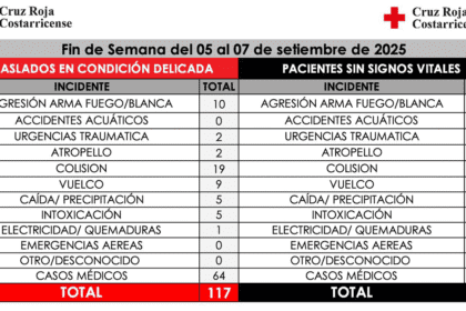 “Cruz Roja atendió 119 traslados y 19 fallecidos”