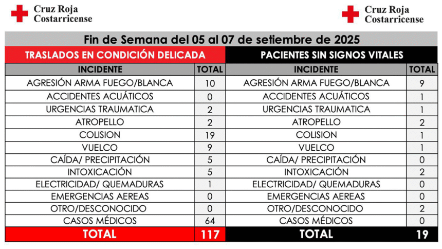 “Cruz Roja atendió 119 traslados y 19 fallecidos”