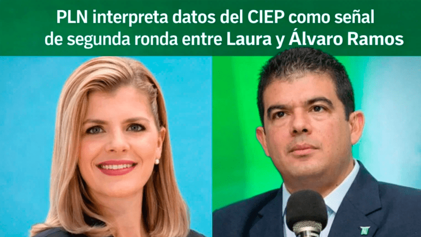 PLN interpreta datos del CIEP como señal de segunda ronda entre Laura y Álvaro Ramos