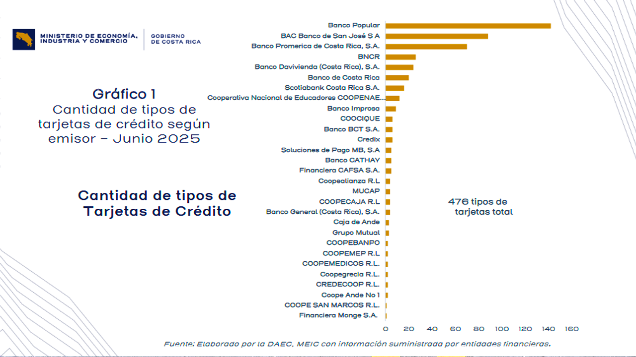MEIC presenta informe sobre tarjetas de crédito y débito en Costa Rica.