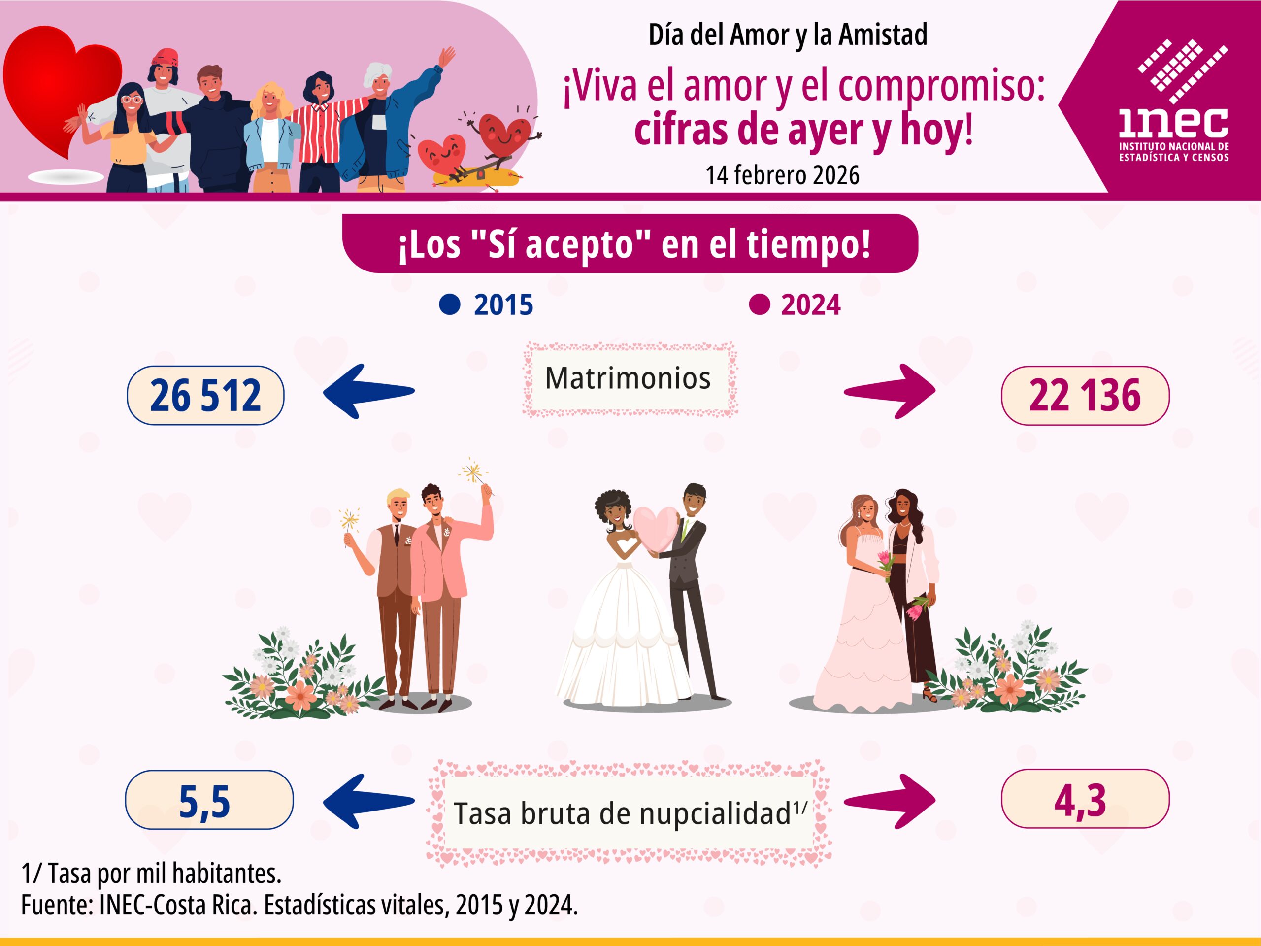 Matrimonios en Costa Rica bajan en 10 años