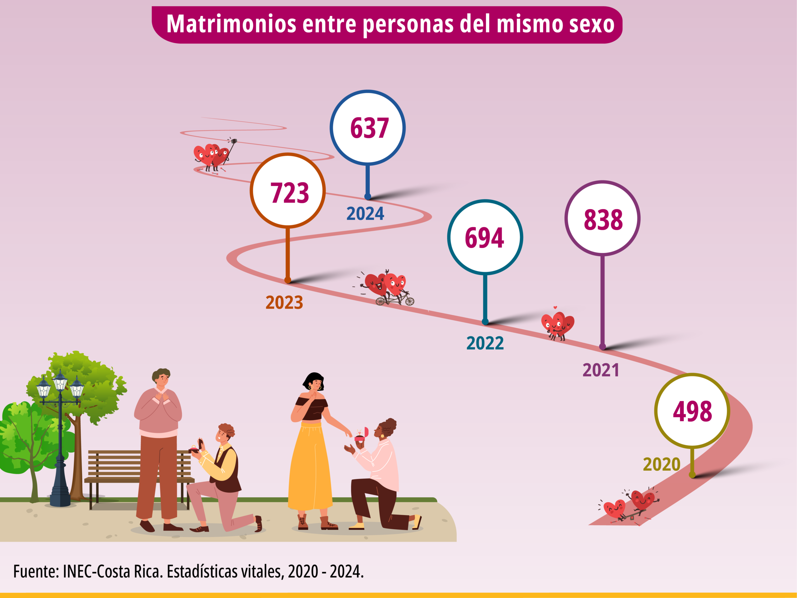 Matrimonios en Costa Rica bajan en 10 años